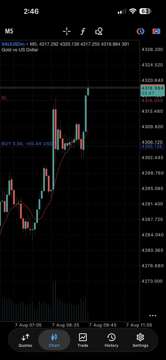 UsamaX's tweet photo. Luv trading Gold on a personal account, small size real conviction
#XAUUSD https://t.co/H0K5gb9Bap