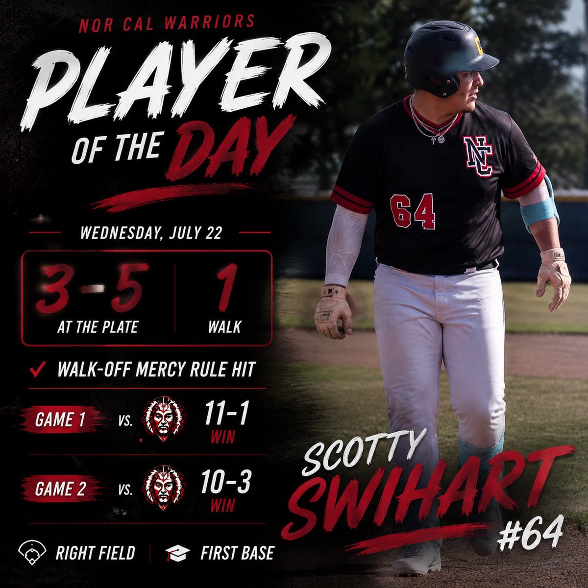 Scotty5224's tweet photo. July 22 2026
vs. Fairfield Indians
3-5 | 1 BB | Walk-off mercy rule hit
W 11-1 | W 10-3
Nor Cal Warriors 
#uncommitted #Baseball #SummerBall #NorCalWarriors #PCCBL #JucoBaseball #BaseballLife #StudentAthlete #BaseballRecruiting #JucoProduct #Grind https://t.co/8r4BDX6ga8