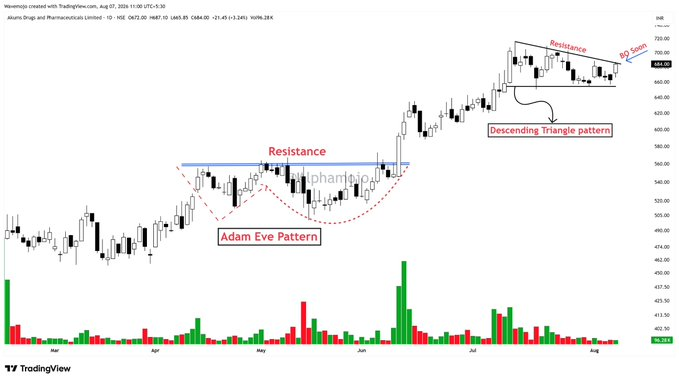 AAPbijalwan's tweet photo. Strong Breakout Soon !
 AKUMS

1- Descending Triangle Pattern 
2-Trading Above all key moving averages
3- Holding Up-Well

Keep on Radar. 
Potential Upside Stock!
#trading #investing #stock https://t.co/dzf4VvU2Ua