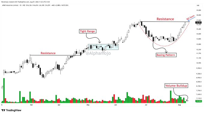 AAPbijalwan's tweet photo. Strong Breakout Soon !
APARINDS

1- Basing Pattern 
2-Volume Buildup 
3- Holding Up-Well

Keep on Radar. 
Potential Upside Stock!
#trading #investing #stock https://t.co/78BSqEzCMk