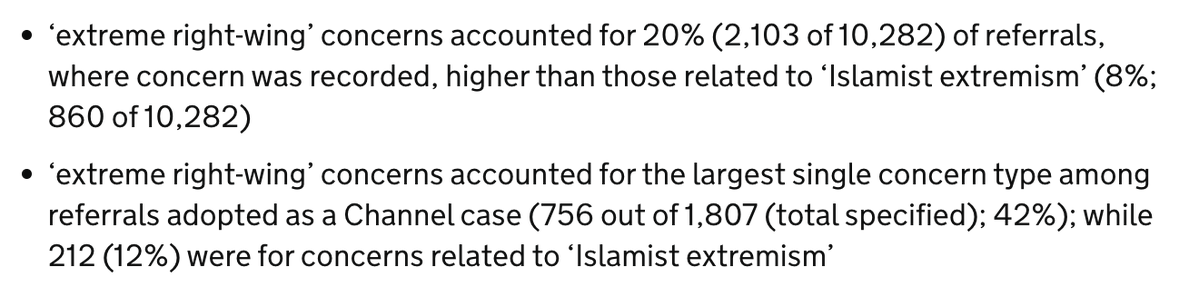 NJ_Timothy's tweet photo. By far the most serious terror threat we face is from Islamists.

They're responsible for the majority of terror plots.

The majority of terrorist murders.

They're the majority of terrorists in prison.

Yet they represent just 8% of Prevent referrals. https://t.co/DzsWEIEowA