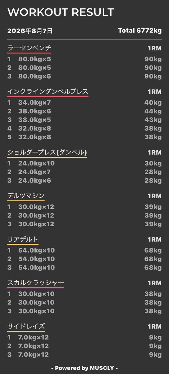 tszn66757's tweet photo. #push　#筋トレ #MUSCLY
押しました
リズムが乱れたので、仕事に影響されない状態でいたい https://t.co/W2Yq3C67g9