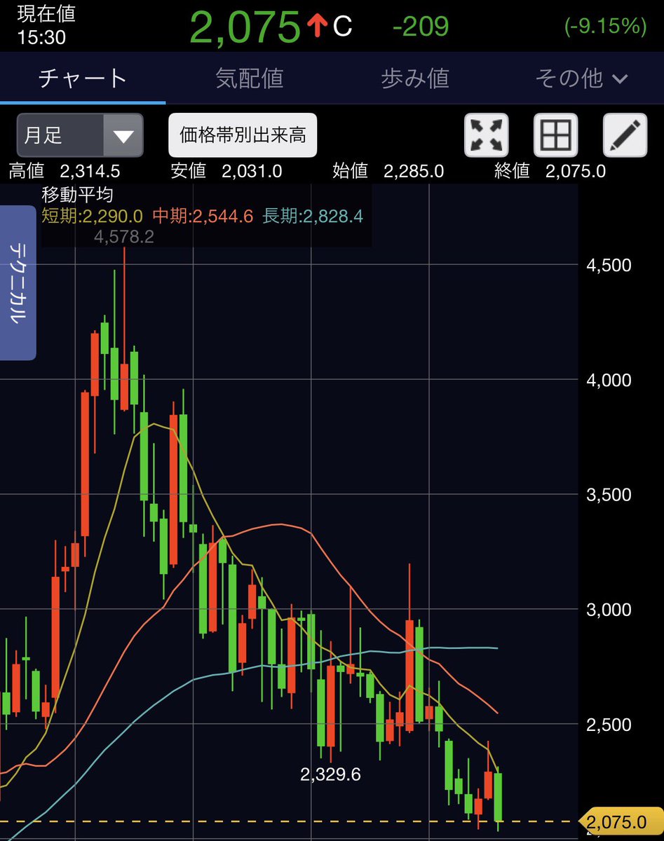 maakun1988's tweet photo. ノースフェイスが人気のゴールドウインの株価が4年ぶりの安値に📉

決算は天候不順による夏物販売不振などで減益だが、、

✅100株で8,000円相当の株主優待
✅配当70円＋優待で総合利回り約7.2％
✅自己資本比率76.9％と財務も鉄壁

「業績悪化＝買えない」ではないだけに、この株価は気になる👀 https://t.co/o0xW70ZC0e