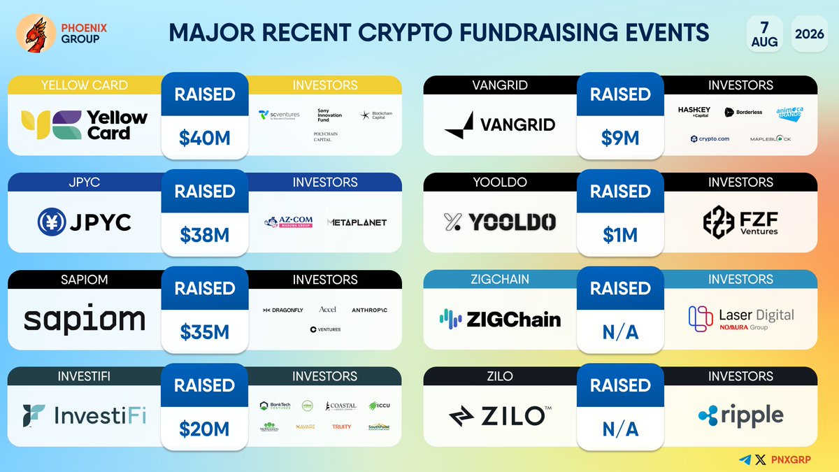 pnxgrp's tweet photo. MAJOR RECENT CRYPTO FUNDRAISING EVENTS

#YellowCard #JPYC #Sapiom #InvestiFi #Vangrid #Yooldo #ZIGChain #ZILO https://t.co/FKIoEIYqOr