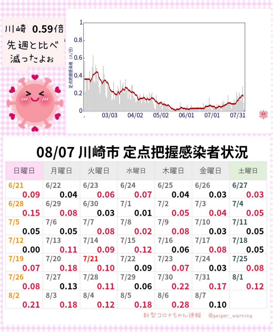 geiger_warning's tweet photo. 【超速報】川崎市 新型コロナ定点把握感染者0.10人 前週比0.59倍 #KSCoV #川崎定点把握感染者 https://t.co/NBpOMXjKgS