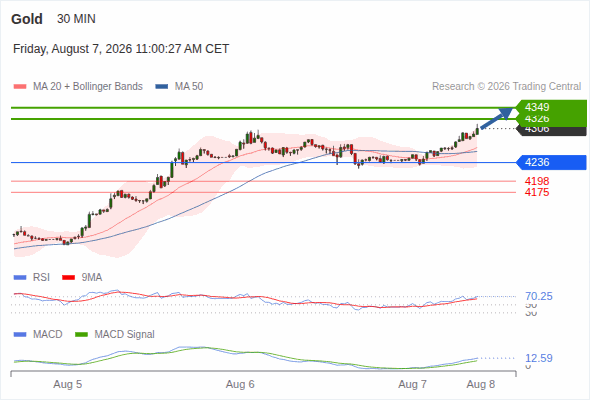 FortuKey_com's tweet photo. 7/8/2026
Gold Spot Intraday: Target Levels as Potential Turning Points

XAUUSD

Bullish, with support at 4,236, target prices at 4,326 and 4,349.
#WTI #IOL #ICE #CME #GOLD #Silver #Trading #FortuKey #CFD #OTC https://t.co/BoeEGXovaJ