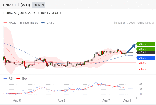 FortuKey_com's tweet photo. 7/8/2026
US crude oil (WTI) futures (U6) intraday: Uptrend.

USOil

Bullish above 76.70, with targets at 78.75 and then 79.90.
#WTI #IOL #ICE #CME #GOLD #Silver #Trading #FortuKey #CFD #OTC https://t.co/ABdk7nbT4B