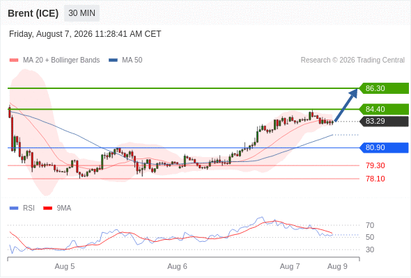 FortuKey_com's tweet photo. 7/8/2026
Brent Crude Oil (ICE) (V6) Intraday: Further upside.

UKOil

Bullish above 80.90, with targets at 84.40 and then 86.30.
#WTI #IOL #ICE #CME #GOLD #Silver #Trading #FortuKey #CFD #OTC https://t.co/SPpD1zQyzu