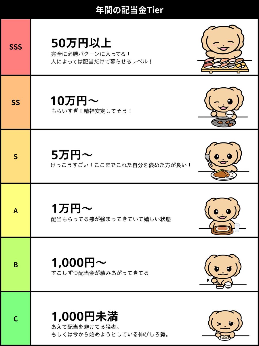 inu_puu's tweet photo. 年間の配当金Tier表 https://t.co/0GtM4PNmc9