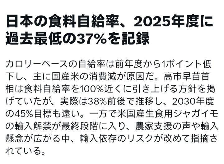 mariyatomoko's tweet photo. 本日のニュース

日本の食糧自給率、過去最低37％に。

高市さんは、総裁選の時に
「食料自給率100％に限りなく近づける」と言っていましたが、
過去最低になりました。 https://t.co/0s8Z8eg5zN