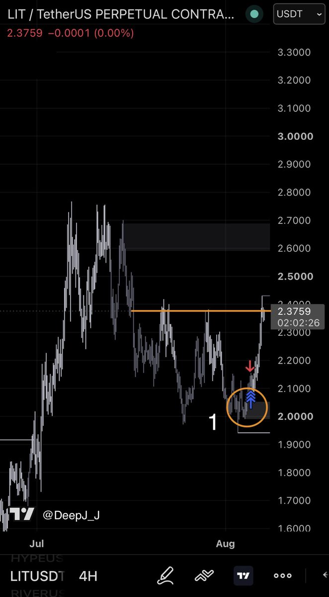 DeepJ__J's tweet photo. $LIT ｜26.8.7 Still on the ranking list today.

4H chart has entered a sensitive zone. Liquidity hasn’t been fully swept yet, but the bullish momentum is clear.

Yellow circle 1 was a short attempt that got stopped out. Long position remains in profit.

The “cup” still looks perfect. Average cost at $2.1, currently eyeing $2.7.

What’s your take, brothers? Don’t be shy — drop your thoughts below.