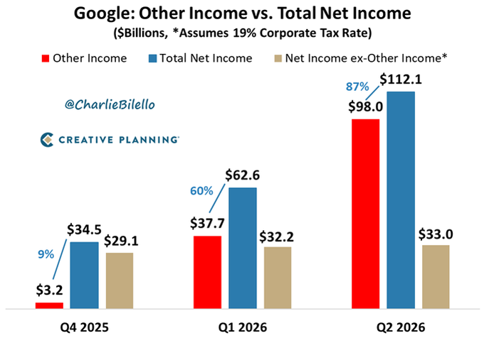 SMART06NIKHIL's tweet photo. من الأمور الملفتة في نتائج «جوجل» 
$GOOGL
 للربع الثاني 2026 أن 87% من صافي الأرباح البالغ 112 مليار دولار جاء من مكاسب غير محققة من استثماراتها في شركات أخرى مثل $SPCX، وليس من نشاطها التشغيلي الأساسي.

وباستبعاد هذا الدخل، كان صافي أرباح الشركة سيبلغ نحو 33 https://t.co/xDxTw7Mbqv