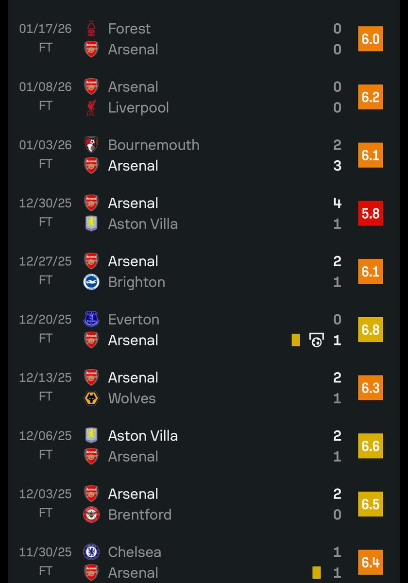 AFC_OlaitaN's tweet photo. “he scored when it mattered most” https://t.co/kongGSZ3T6