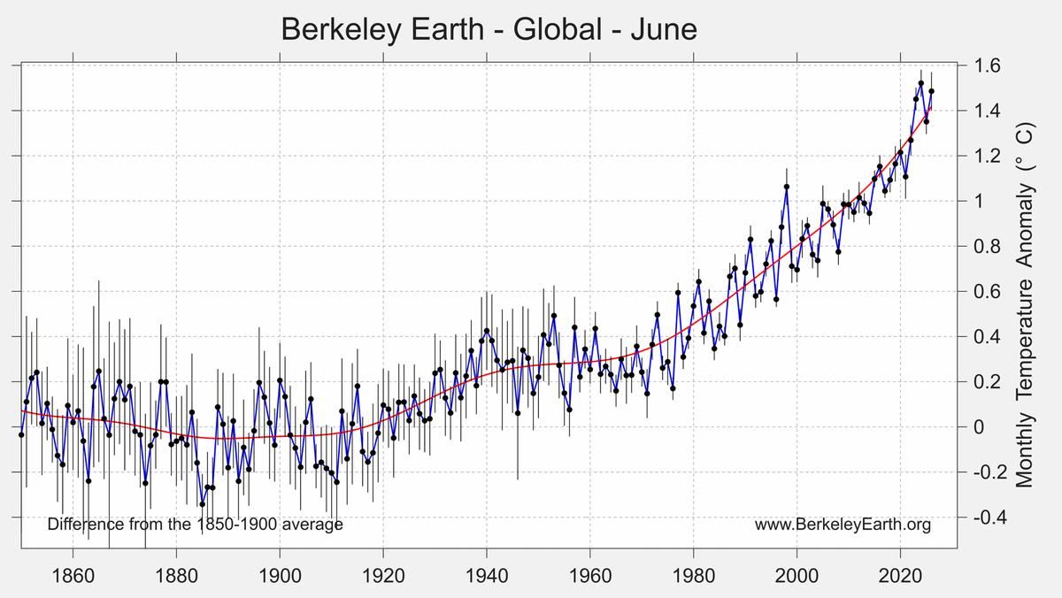 PolAnimalAus's tweet photo. No #grandsolarminimum. We DO have AGW tho!
https://t.co/tN6lxFbJD4
“June 2026 was nominally the 2nd warmest June on record, with a global average of 1.49 ± 0.10 °C (2.67 ± 0.19 °F) above the 1850–1900 average, behind only June 2024.”
BEST do not do homogenisation. https://t.co/W8hQBlvQzI