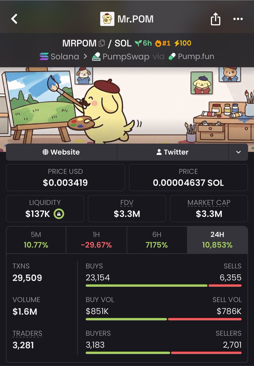 Lalonde01's tweet photo. $MRPOM exploded from a $29K market cap to $3.3M 🚀🔥 an incredible 11,279% gain! A tiny low-cap transformed into a multi-million-dollar powerhouse, fueled by unstoppable momentum and massive buying pressure. 📈💥 The next monster breakout could already be waiting in my TG don’t miss your chance. 🥷💎 #MRPOM #Crypto #Memecoin #Altcoins #100xGem Ca::6ZHyei7C4yZrJvsQeBHRDGD7HXpA28sWsTuY2rnUpump