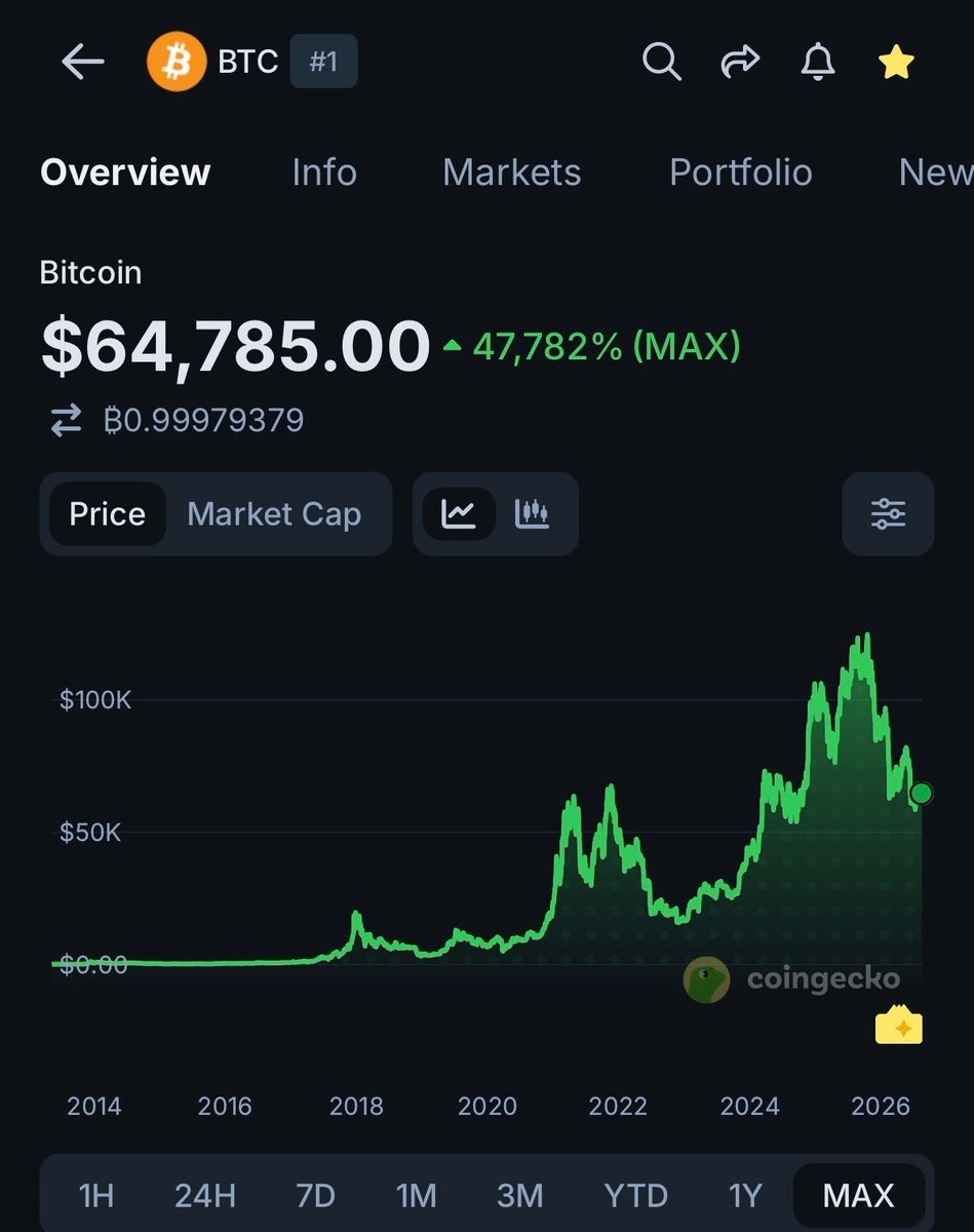coingecko's tweet photo. Fun Fact: There are currently 20,066,859 Bitcoin in circulation. https://t.co/j9Yt1aKDQW