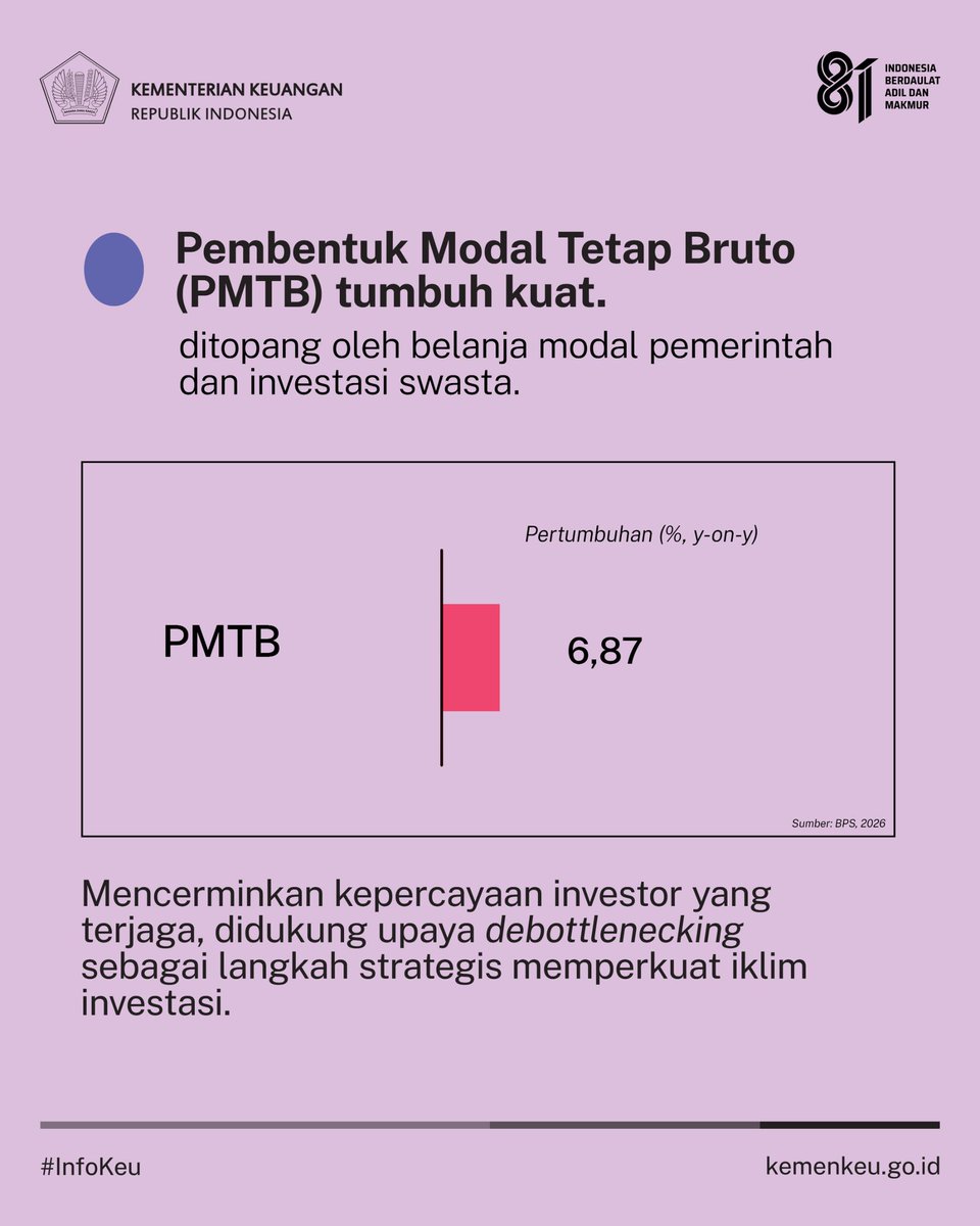 KemenkeuRI's tweet photo. Dunia usaha juga terus bergerak.

Investasi, perdagangan, dan aktivitas produksi menunjukkan kinerja positif. 

Pertumbuhan ekonomi pun tidak hanya berpusat di satu wilayah, tetapi terjadi di berbagai wilayah Indonesia. 🇮🇩 https://t.co/2CpK1Sir1p