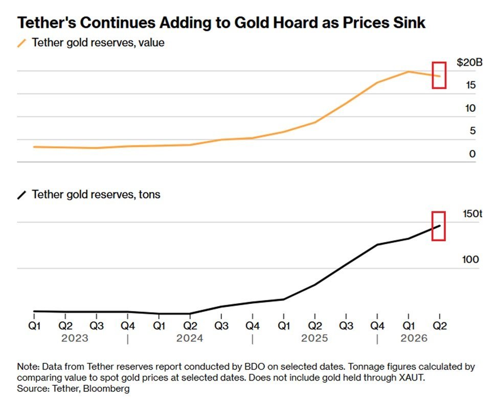Kechatglobal's tweet photo. #Tether bought 14 tonnes of #gold in Q2, bringing its holdings to a record 146 tonnes worth $18.8B.  

Tether is now the largest known private gold holder outside central banks and governments.

#KeChat https://t.co/5g7gp0BxRu