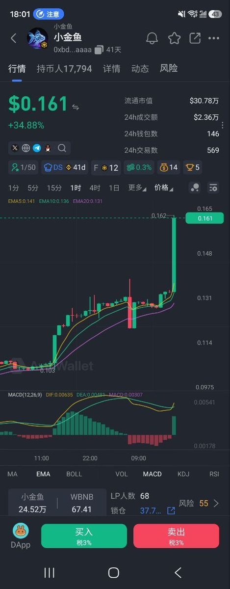 EnfinityAl89768's tweet photo. #小金鱼
小金鱼突发爆拉 + 34.88%
筑底完成，多头趋势启动
小盘低市值，成长潜力拉满
上万持有者抱团共识，进场正当时
乘风而上，小鱼也能掀起巨浪🌊 https://t.co/mJky5pLzJK