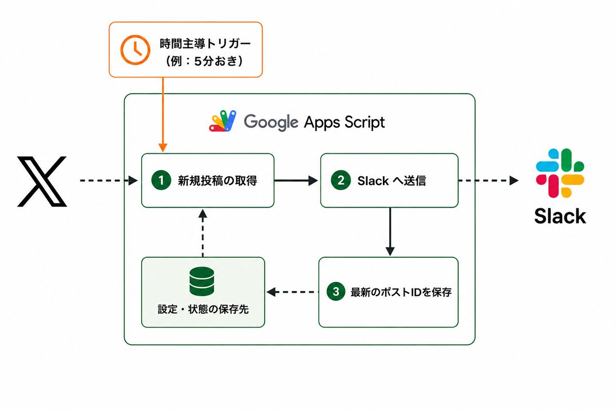 t_mozza's tweet photo. 私のXのポストをSlackのtimesへ転送する仕組みを作った https://t.co/hfGx6RsrRC