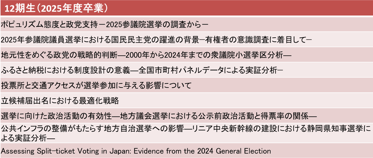 airohinoseminar's tweet photo. 3月に卒業した12期生の卒論テーマです。今更ながらですが、力作ぞろいでしたので記録に留めたく… https://t.co/Hd3ojAeE4h