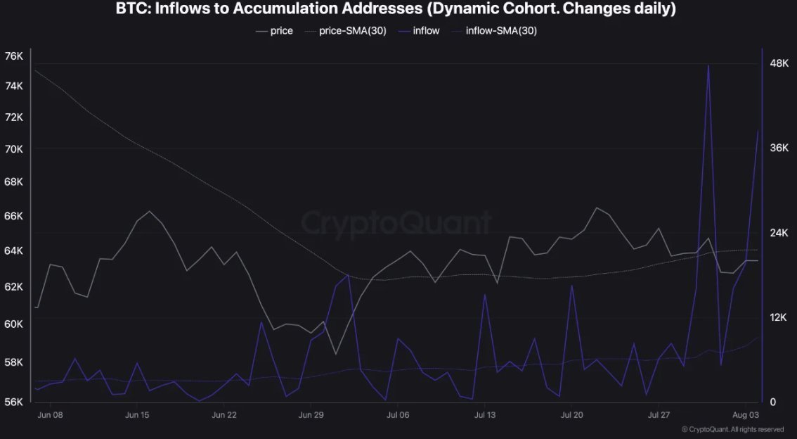 KedMining's tweet photo. 🐋 Whales added 38,000 bitcoin:native , but $70,000 may become a key distribution zone, per CryptoQuant. https://t.co/rsBK1fXBhh