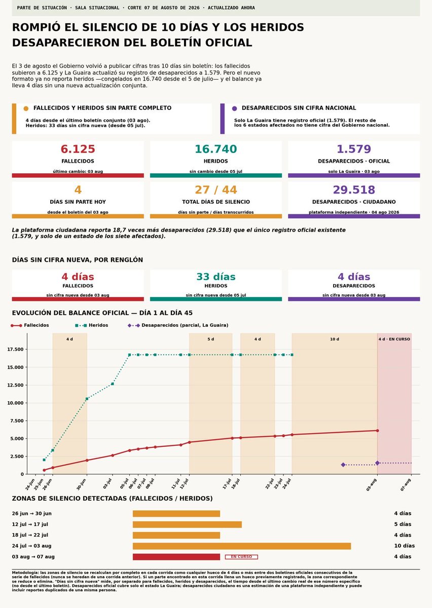 morandavid's tweet photo. De nuevo 4 dias consecutivos sin actualización de fallecidos, ni heridos ni desaparecidos. No permitamos el olvido https://t.co/vLJwxW8Fvg