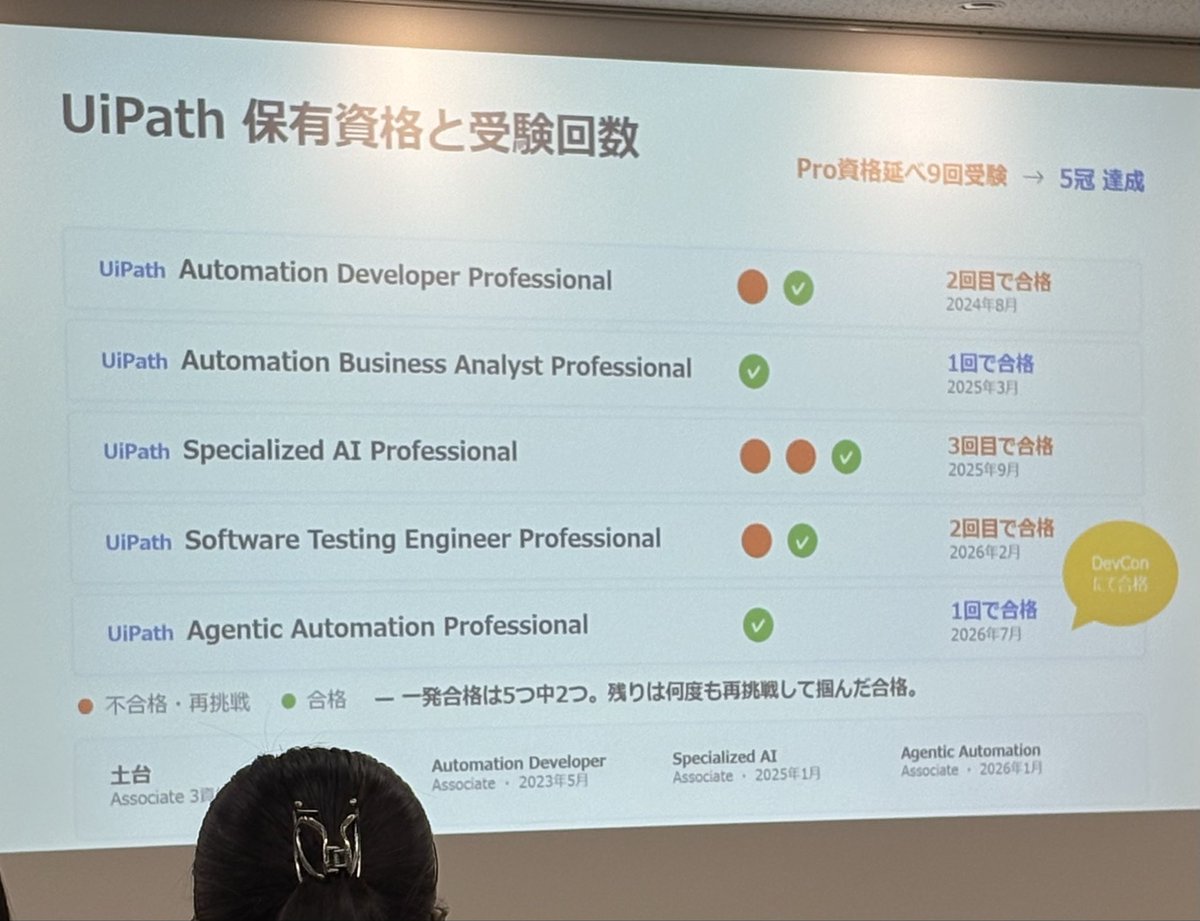 ayaito0's tweet photo. 粘り強い…UiPath資格五冠👑
Yamaさん👏👏👏👏🎉🎉🎉🎉
#UiPath #UiPathFriends https://t.co/1goosaqSYa
