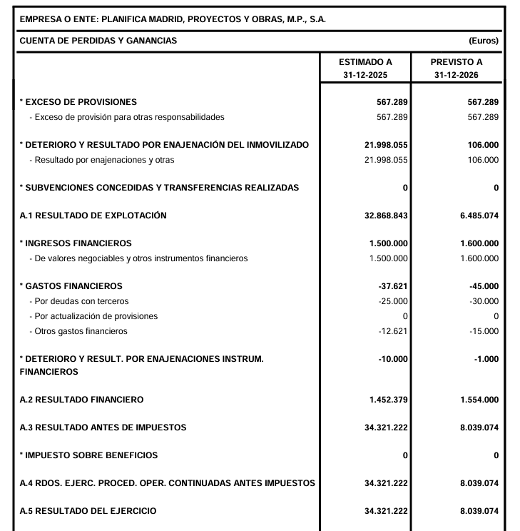carlossmato's tweet photo. Ayuso y García Martín se han inventado la venta del ático de lujo y el inmueble de Gran Vía para obtener 20-22 millones de euros.
En octubre de 2025, Planifica Madrid presupuestó 22 millones antes de cerrar el año.
¿Sabéis cuánto logró?
0 euros.
Son especialistas en trolas
🧵 https://t.co/VNMWHGXcaX