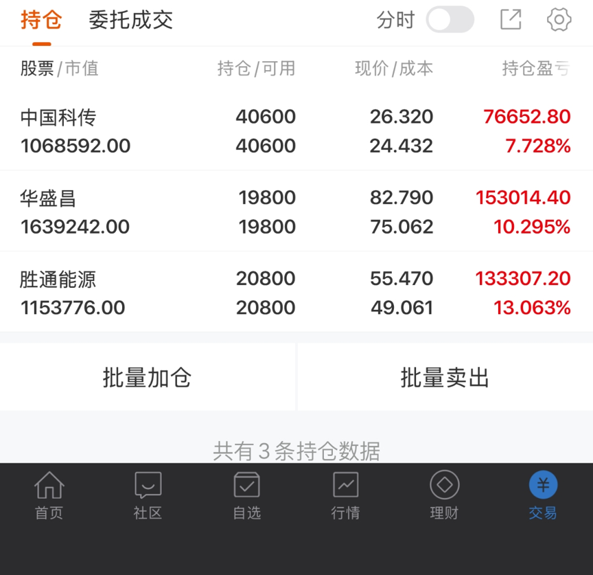 Rugerhound's tweet photo. 中国科传（601858）| 文化传媒、数字经济、央企改革
形态：
今日低开后震荡回升，收涨0.15%，收于26.32元，盘中最低触及25.66元后获得支撑，收出带有下影线的小阳线。量能萎缩，属于连阳后的缩量休整形态。均线系统多头排列完好，5日线（24.73元）加速上行，MACD红柱持续放大，中期趋势保持健康。今日缩量整理属于正常的上涨中继，筹码锁定良好。

5日线参考：24.73元

操作方向：
连续上涨后今日缩量震荡，属于技术性休整，趋势未改。持仓者继续以5日线（24.73元）作为动态止盈线，不破则坚定持股。若后续放量突破今日高点26.65元，则新一轮上攻开启；若回踩5日线附近获得支撑，可考虑适当加仓。未介入的等待回踩5日线不破的机会，不追高。

胜通能源（001331）| 天然气、能源物流
形态：
今日低开高走，收涨5.68%，收于55.47元，再创反弹新高。量能略有萎缩但价格稳步上行，说明上方抛压较轻。均线系统多头排列进一步强化，5日线（49.61元）上穿20日线，MACD红柱持续放大，DIF已转正，趋势修复信号明确。今日收盘价已站稳所有短期均线，上涨趋势流畅。

5日线参考：49.61元

操作方向：
连续5日上涨且量价配合良好，趋势保持健康。持仓者继续以5日线（49.61元）作为动态止盈线，不破则持有。上方压力看前期平台60元附近，若放量突破则可继续看高一线；若缩量回踩5日线不破，是加仓或介入的参考点。未介入的等待回踩5日线附近的机会，不盲目追高。

华盛昌（002980）| 仪器仪表、测量测试、核辐射检测
形态：
今日低开后震荡走高，收涨4.76%，收于82.79元，盘中最高触及83.88元。股价已初步站稳20日线（82.51元），MACD绿柱持续缩短，DIF与DEA即将金叉，底部逐步抬升。今日收盘站上20日线（82.51元），突破有效性需明日确认。

5日线参考：74.02元

操作方向：
低吸建仓后连续两日上涨，今日突破20日线，短期趋势转强。持仓者以5日线（74.02元）作为止损位，不破则持股。后续重点观察20日线（82.51元）能否有效站稳，若能放量确认突破，则中期空间进一步打开，可考虑加仓；若回踩20日线不破，也是加仓参考点。上方60日线（102.86元）仍有较大空间，但过程或有反复，保持耐心。
 
#A股 #行情 #股民
