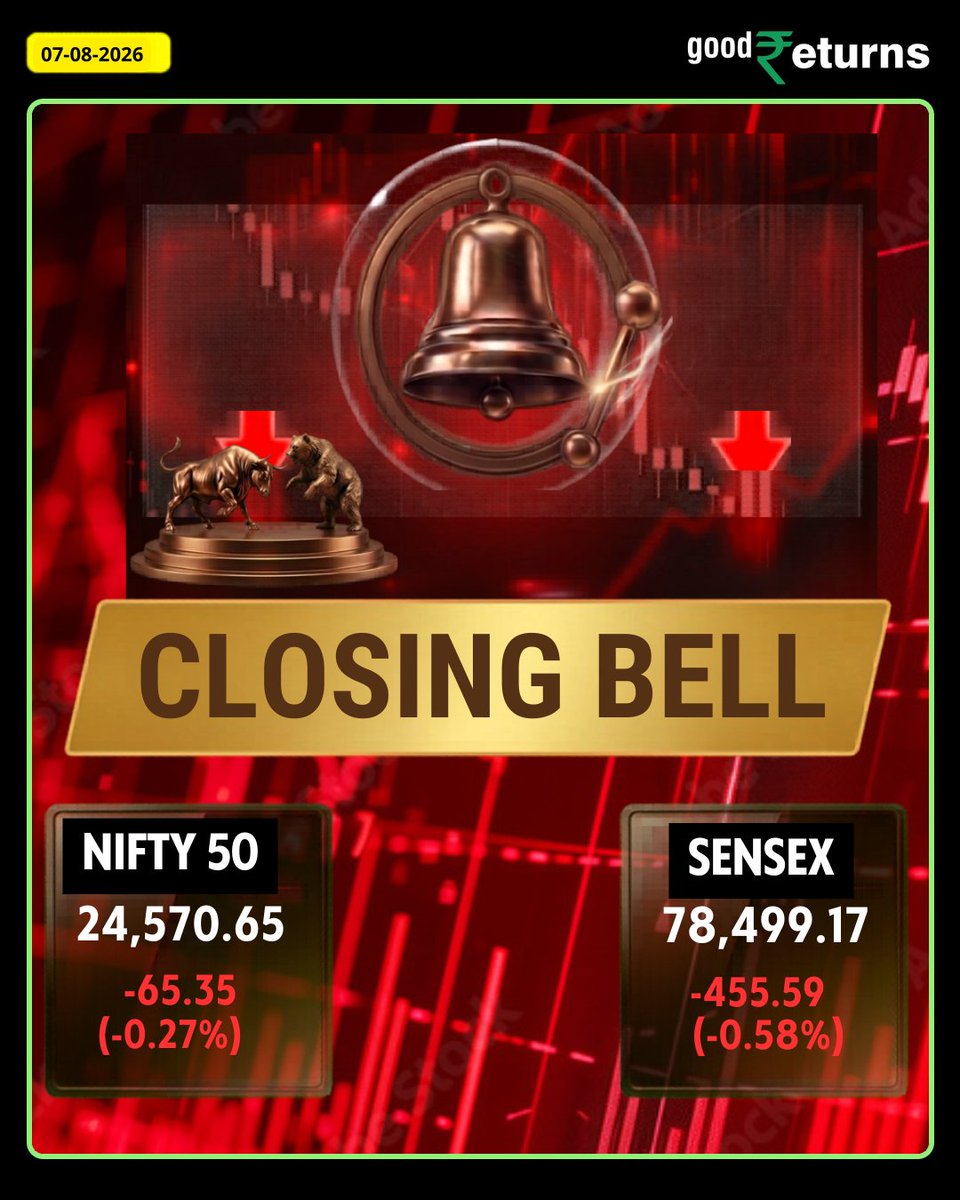 GoodreturnsHi's tweet photo. आज शेयर बाजार लाल निशान में बंद हुआ।
🔻 NIFTY 50: 24,570.65 (-65.35 | -0.27%)
🔻 SENSEX: 78,499.17 (-455.59 | -0.58%)
#ClosingBell #stockmarket #StockDiaries #GoodReturns https://t.co/ccAIdLkwLp