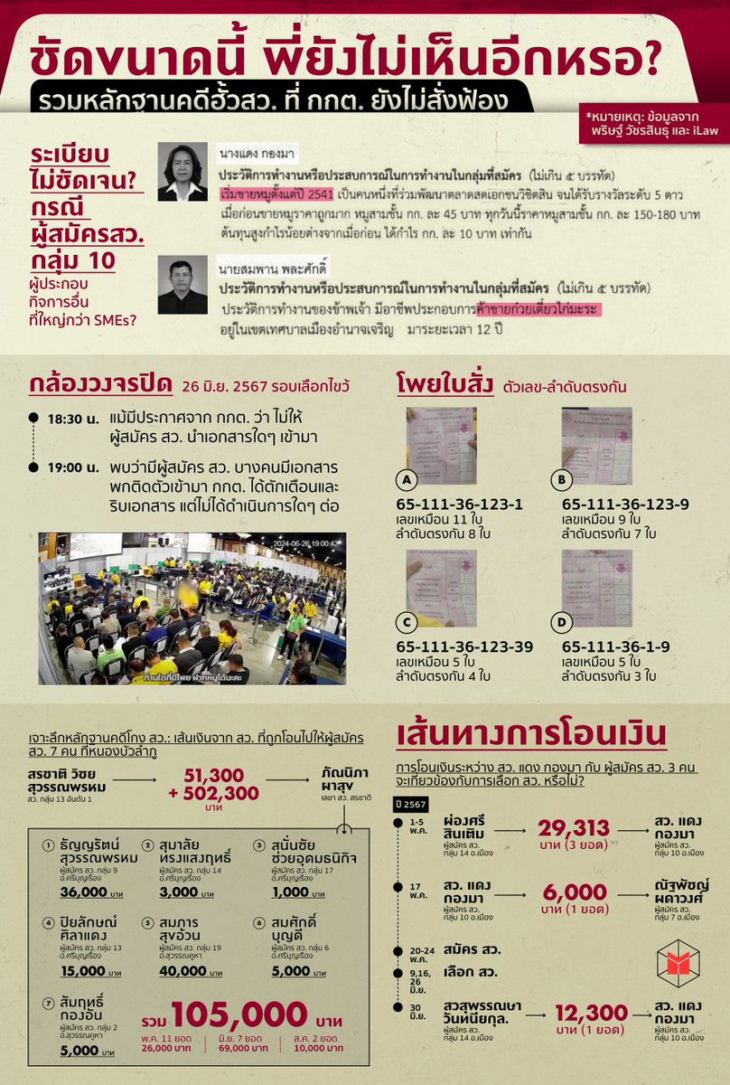 thematterco's tweet photo. หลักฐานชัดขนาดนี้ กกต. ยังจะไม่สั่งฟ้องอีกหรอ?

The MATTER พาย้อนดูหลักฐานชิ้นสำคัญที่ชี้ว่าผู้สมัคร สว. บางส่วนมีการฮั้วกันเป็นขบวนการ จาก iLaw และ พริษฐ์ วัชรสินธุ สส.บัญชีรายชื่อ พรรคประชาชน https://t.co/Fpdvqecdla