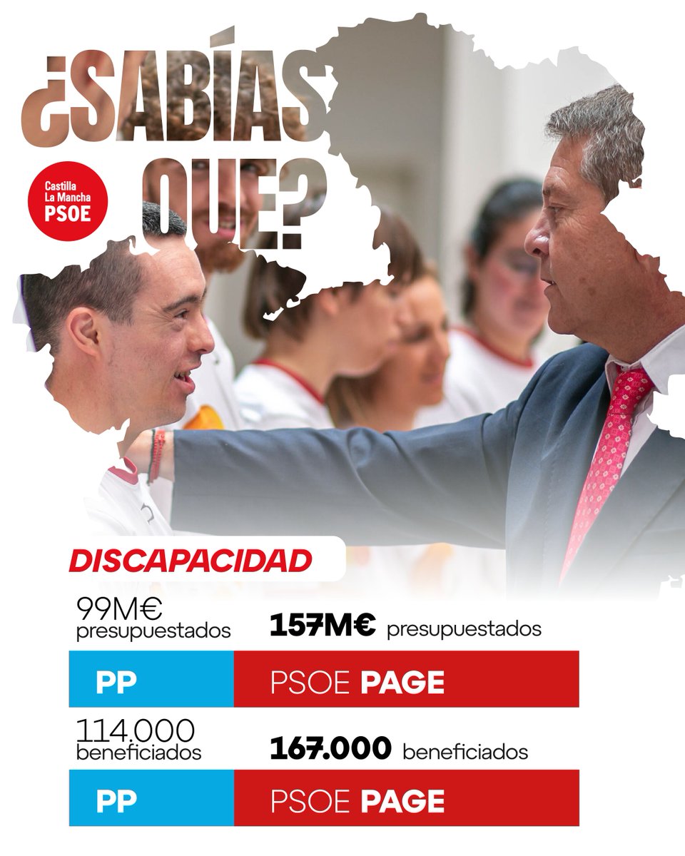 pscmpsoe's tweet photo. ¿Sabías que con@garciapage el presupuesto para discapacidad ha crecido hasta los 157M€? ❤️

Frente a los recortes del PP, hoy invertimos 58M€ más y llegamos a 53.000 beneficiarios más (167.000 en total). Nuestro compromiso: las personas. 🫂 https://t.co/bbHJ7H7dOu