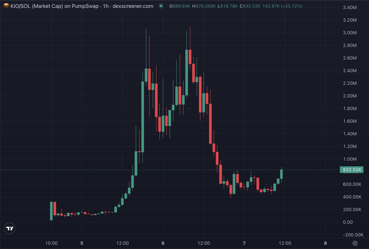 CryptoGerla's tweet photo. solana:7rMnp9EJd61SvNn8LGc7SAJeQxM36oeECKmP2a7opump is the best narrative I've seen in a long time.

Let me explain what actually happened. The trailer dropped, people sold the news, classic move. But sell the news only kills a coin when that was the ONLY catalyst. Here it was just the first one. The trailer was the appetizer.

In 3 days it's World Lion Day. In less than 2 weeks the full series premieres on Disney+, Hulu and NatGeo. National Geographic spent over 4 YEARS filming this, following one lion cub named Kio on his rise to become king. Jon Favreau is behind it, the same man who made the $1.6 billion Lion King remake. Hans Zimmer is doing the music. Disney is pushing this to hundreds of millions of people.

We've had dog coins worth billions, cat coins, penguins, hippos. Never a real lion narrative. The literal king of the jungle, the most iconic animal on earth, and crypto skipped it until now.

Chart bottomed out after the flush, weak hands gone, and the two biggest catalysts are still ahead. In my opinion this is a very good entry right here.

solana:7rMnp9EJd61SvNn8LGc7SAJeQxM36oeECKmP2a7opump