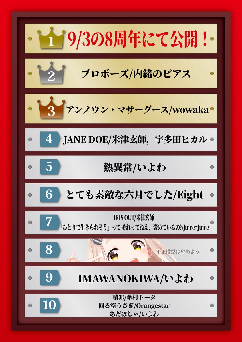 chima_machita23's tweet photo. 改めてこちらの企画へのたくさんの投票ありがとうございました！
この企画のおかげで出会えた素敵な楽曲も多くあったので、いずれどこかしらで歌いたいなと思っております🐹🩵
1位の楽曲は9/3の8周年をお楽しみに！！

🔻先日投稿させていただいた『プロポーズ』
https://t.co/MAImeQRnwE https://t.co/GDLrtmuBKa