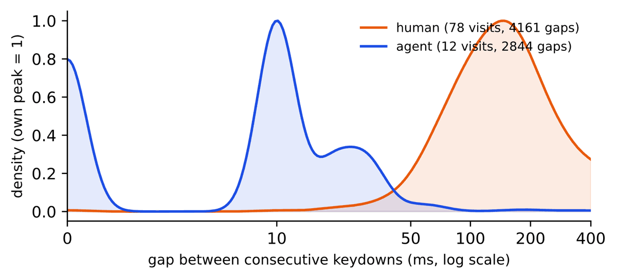 danielnoegel's tweet photo. Our Agentic Commerce Lab trained a model to tell apart humans, bots and agents automatically. 

Key insights: Behavior is the strongest tell for agents - and probably will not last for long.

Full research notes: https://t.co/UUrMHZ1e1x https://t.co/YEc3wIfyHZ