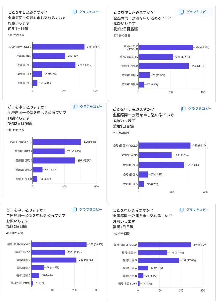 Nago_129323's tweet photo. アンケート結果途中経過
回答は各自見れます
結果を早くと急かさないでください
圧倒的にVIP
VIPのみで勝負される方が多そうです
いつも撮り1枚または2枚が人気ですね https://t.co/oHsnjb8Qym