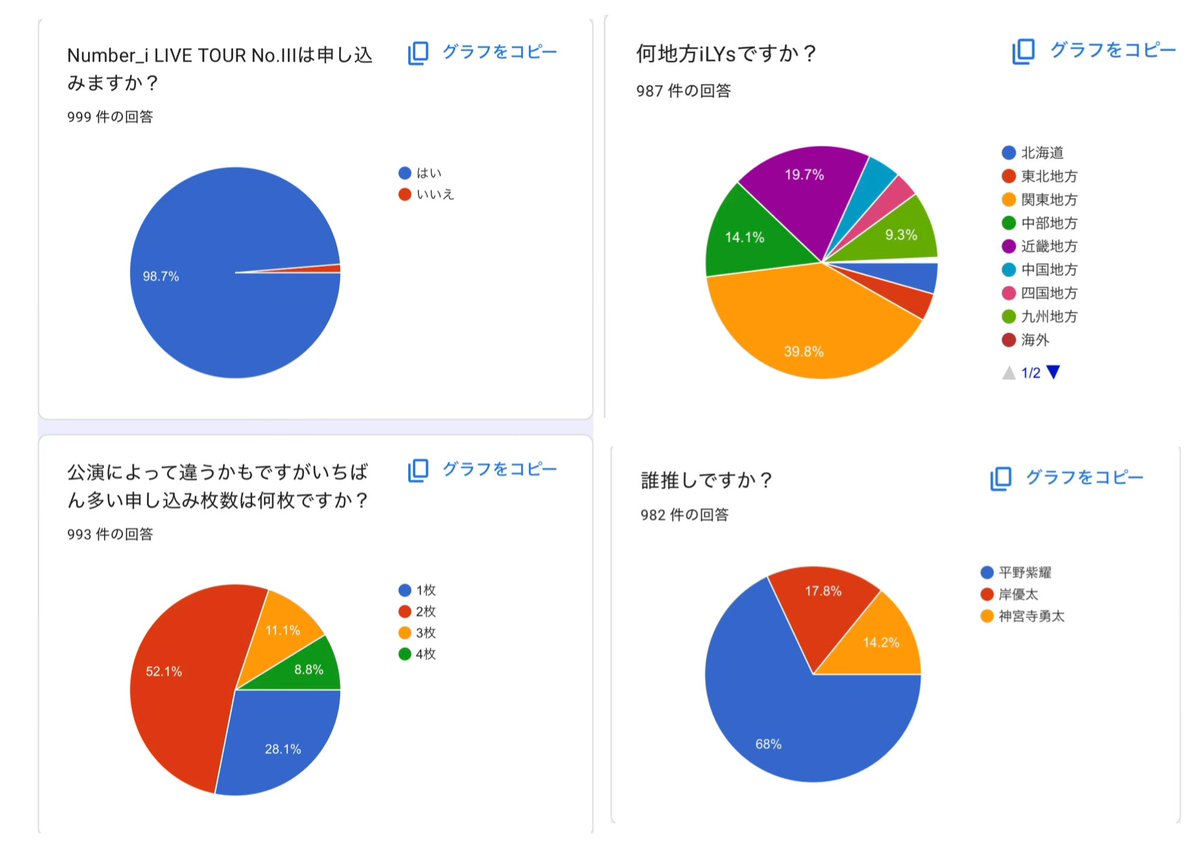 Nago_129323's tweet photo. アンケート結果途中経過
回答は各自見れます
結果を早くと急かさないでください
圧倒的にVIP
VIPのみで勝負される方が多そうです
いつも撮り1枚または2枚が人気ですね https://t.co/oHsnjb8Qym