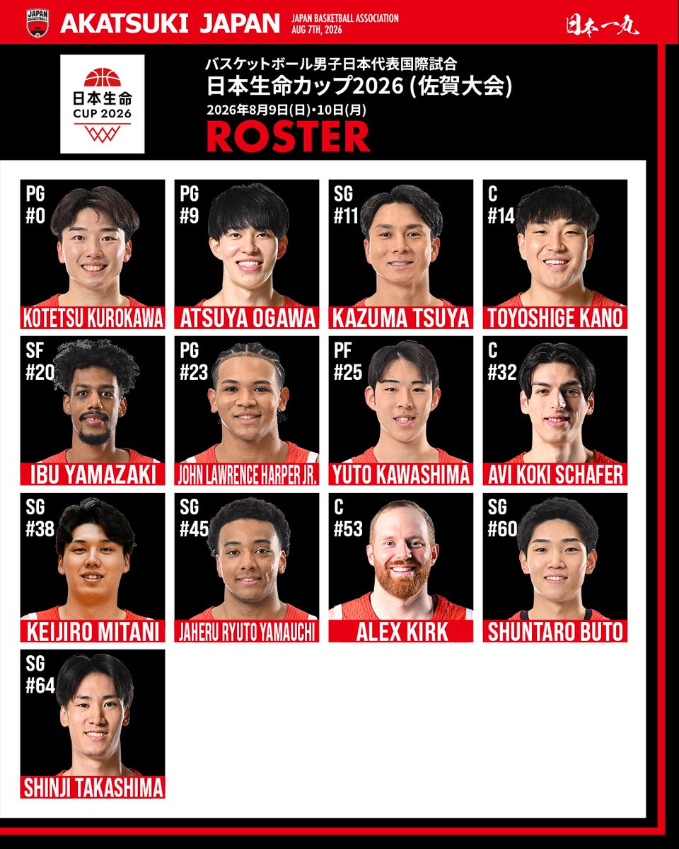 JAPAN_JBA's tweet photo. 8月9日(日)・10日(月) のモンゴル戦に臨む男子日本代表ロスター13名を発表🇯🇵
三谷桂司朗選手が追加招集になりましたので、お知らせいたします。

🏆#日本生命カップ2026 (佐賀大会)
vs モンゴル🇲🇳
GAME1: 8月9日(日)14:00 TIPOFF
GAME2: 8月10日(月)18:00 TIPOFF
📍SAGAアリーナ
▶https://t.co/QP2d3BbUdM

#AkatsukiJapan