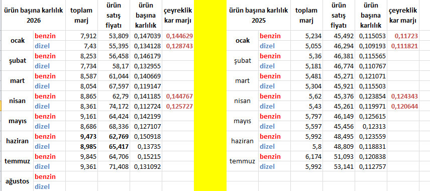 DARLAYICI's tweet photo. @Cy_bist @AhmetSDemirr litre bazlı ilk çeyreğe göre hafif daralma var ama shell hacmini arttırıyor sonuç olarak.  temmuzda güzel başladı. ilk çeyrekte geçen seneye göre baya fark vardı ama 2. çeyrekte geçen seneye göre fark azaldı . ama yinede iyi https://t.co/gdXKdaGiYF