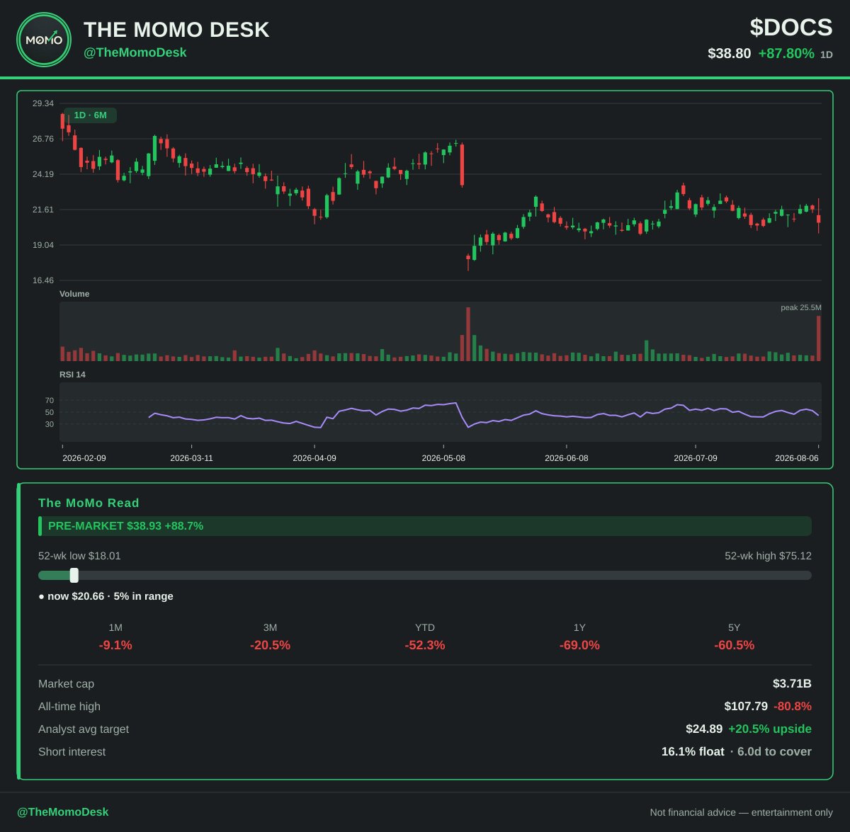 TheMoMoDesk's tweet photo. $DOCS +87% pre-market. 🚀
Down 52% on the year, 16% of the float short, pinned at its lows — then a raised guide lit the whole book at once.
Nobody here was positioned for good news.
NFA 📈 https://t.co/mPWu5tvv5K