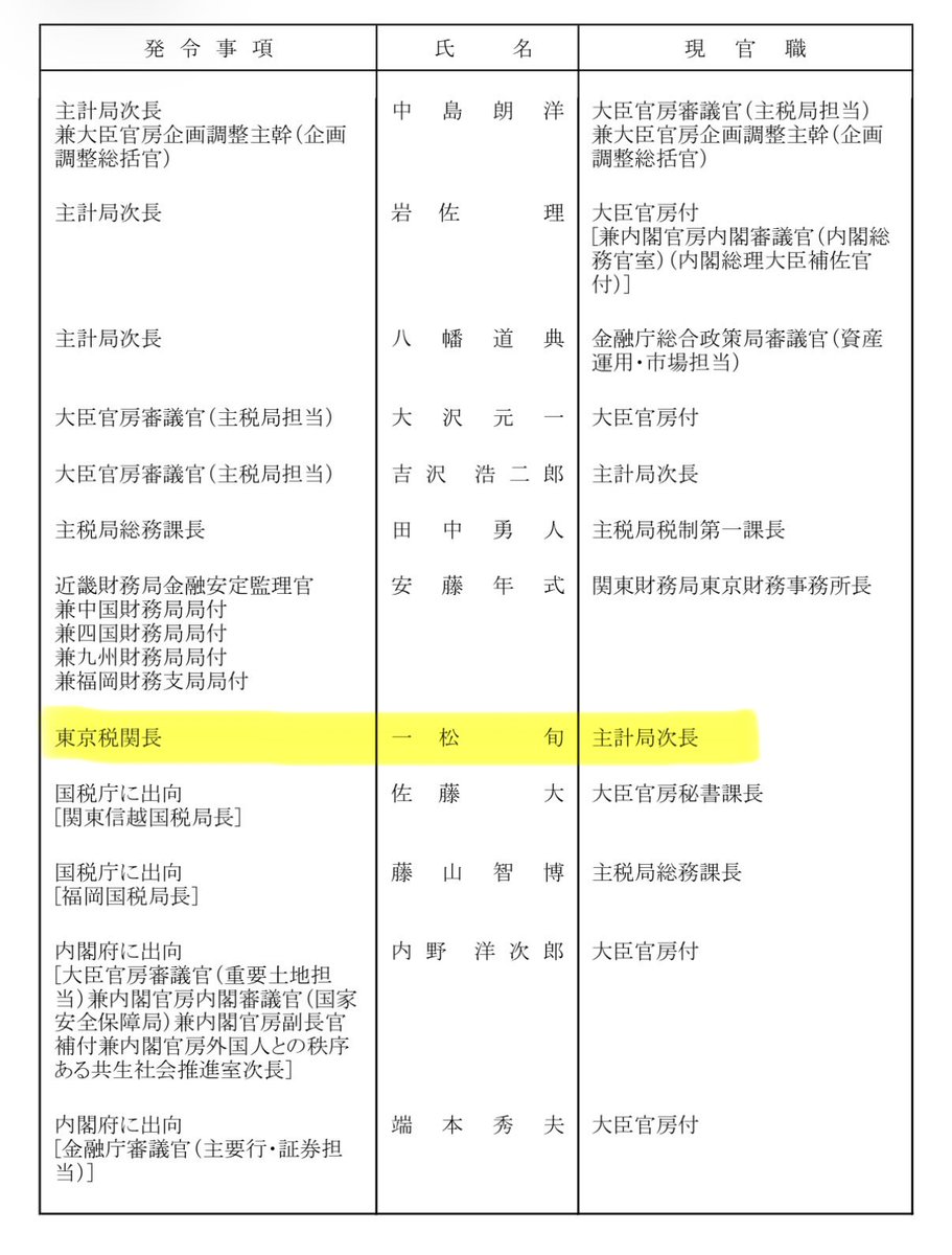 numururetsupeo's tweet photo. 【超悲報】将来の財務省事務次官有力候補だったスーパーエリート一松旬氏、出世コースを完全に絶たれる🚨

高橋洋一氏
『東京税関長はだいたい上がり（異動なし）。前任者も上がり。過去にそこから復活した人は1人いるけど、一時的に待機で行っただけ。だからその人は半年で戻れて、最後は事務次官になれた。関東財務局長と東京税関長は上がり。序列でいうところの3号俸の6位で上がり。もし、一松旬氏が復活するとすれば、すぐ戻るしかないが、高市政権では戻る確率は相当低い。戻るための道は相当大変。一松旬氏は開成高校トップ、東大トップ、公務員試験も1位か2位ですごい。岸田文雄氏の秘書官もやってるから、戻るとすれば、岸田氏が政権復帰した時。高市政権が長引けば長引くほど一松旬氏は苦しい。彼はこんな屈辱は受けたことがない』

社会保障国民会議の一員でもあった一松旬氏が、実質消費税減税をさせないように工作していた。
そりゃ高市総理の政策の邪魔をした張本人だから、当然の人事‼️
財務省にやりたい放題させない抑止力にもなり、初めてのこと。
高市総理はやっぱりすごい‼️👊