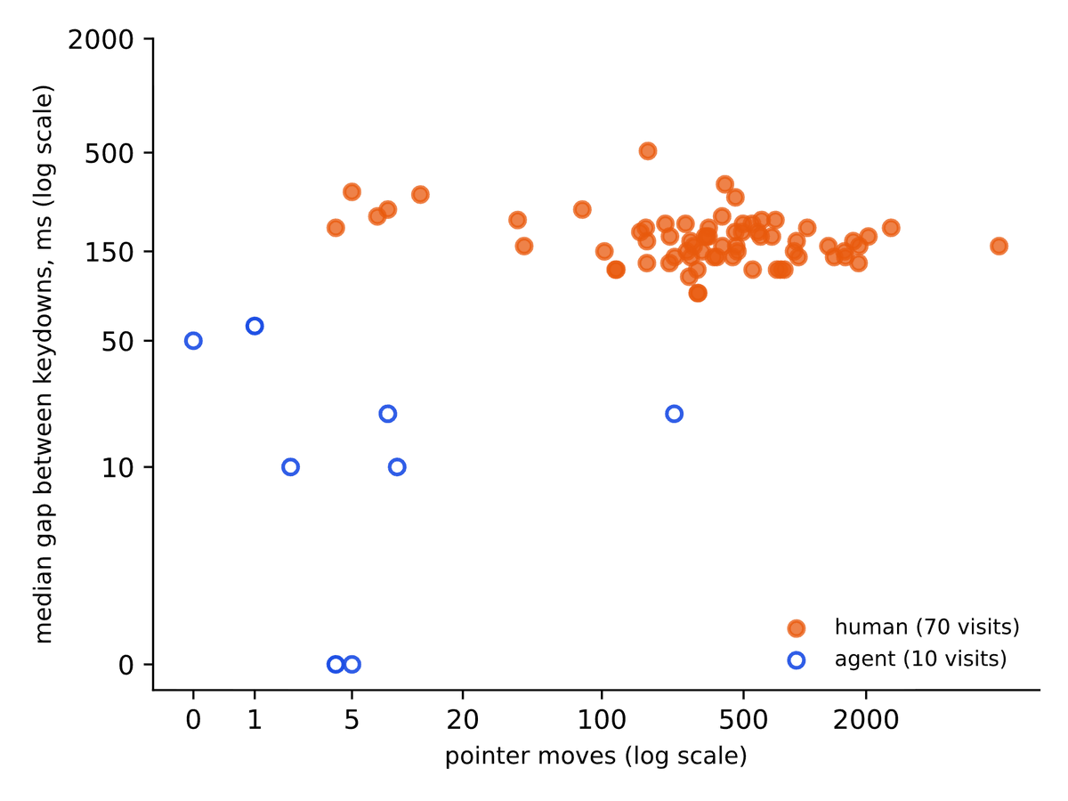 danielnoegel's tweet photo. Our Agentic Commerce Lab trained a model to tell apart humans, bots and agents automatically. 

Key insights: Behavior is the strongest tell for agents - and probably will not last for long.

Full research notes: https://t.co/UUrMHZ1e1x https://t.co/YEc3wIfyHZ