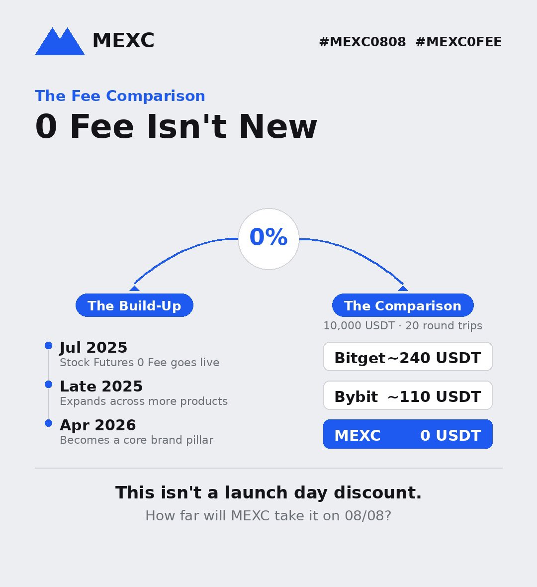 I used to eat 20-30 USDT in fees just testing a strategy on a $10K ...