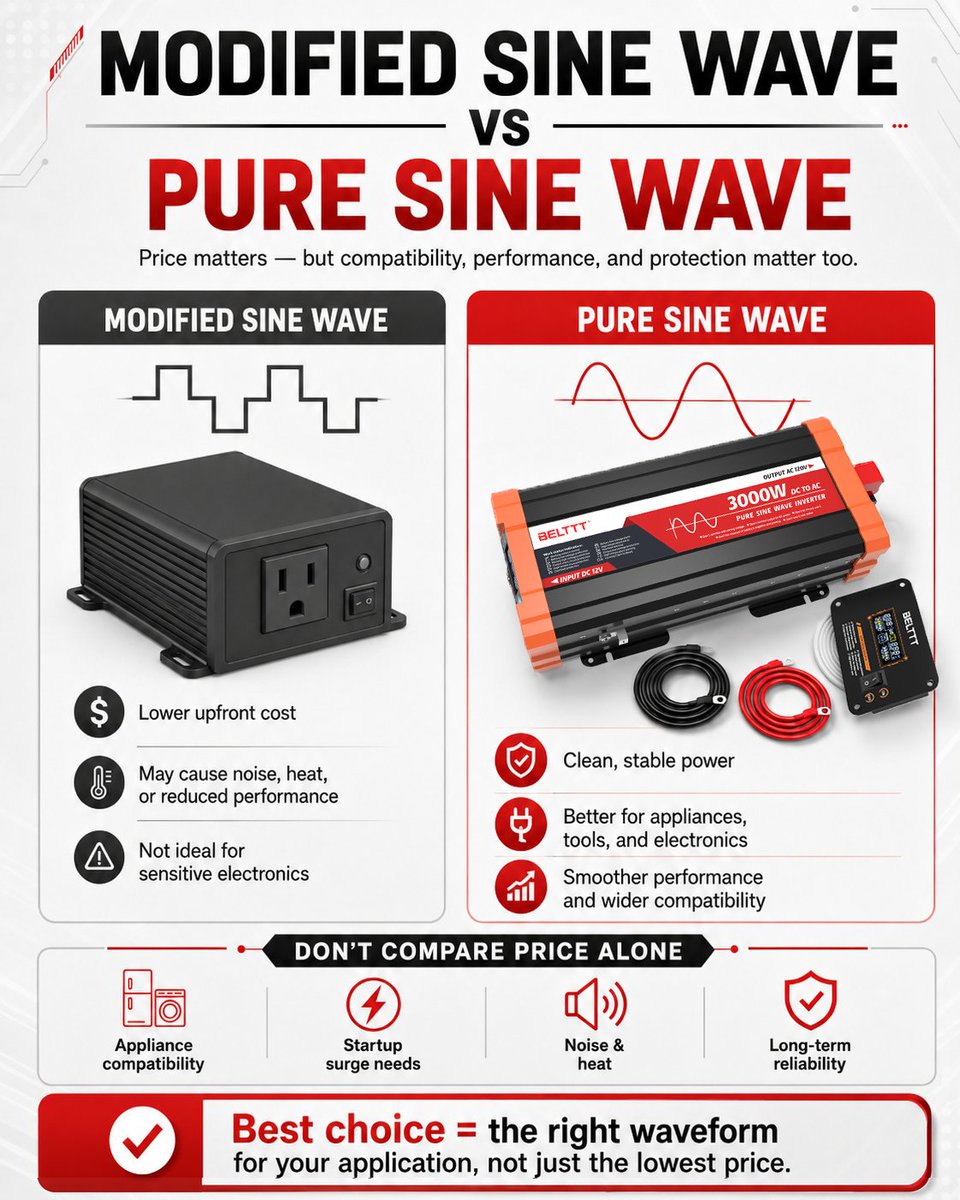 BELTTTinverter's tweet photo. ๐ฐ A cheaper inverter may cost more over time.
Because the best inverter is not always the cheapest one.
It is the one that matches your equipment and application.
๐ Choose the waveform that fits your equipment.
#BELTTT #CustomPowerSolutions #PowerInverter #PureSineWave https://t.co/bWSNG8Ey2b