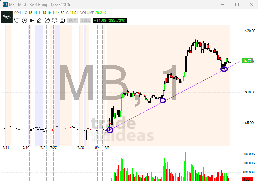 DekmarTrades's tweet photo. $MB 275% Gain! 4 Million in Float, No News, Chinese Based! https://t.co/A6y9XE0mUa