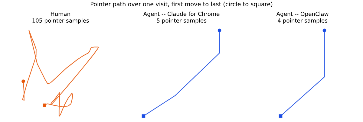 danielnoegel's tweet photo. Our Agentic Commerce Lab trained a model to tell apart humans, bots and agents automatically. 

Key insights: Behavior is the strongest tell for agents - and probably will not last for long.

Full research notes: https://t.co/UUrMHZ1e1x https://t.co/YEc3wIfyHZ