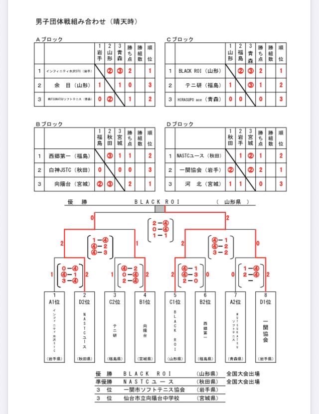 TSC_miyagi's tweet photo. R8東北中学校ソフトテニス大会
【男子団体結果】
① BLACK ROI(山形県)
② NASTCユース(秋田県)
以上全国大会出場
③向陽台(宮城県)
③一関協会(岩手県)
【女子団体結果】
①仙台白百合(宮城県)
② Lacrima Jr.(山形県)
以上全国大会出場
③仙北STC(秋田県)
③大河原(宮城県) https://t.co/GCi4zzFGTz