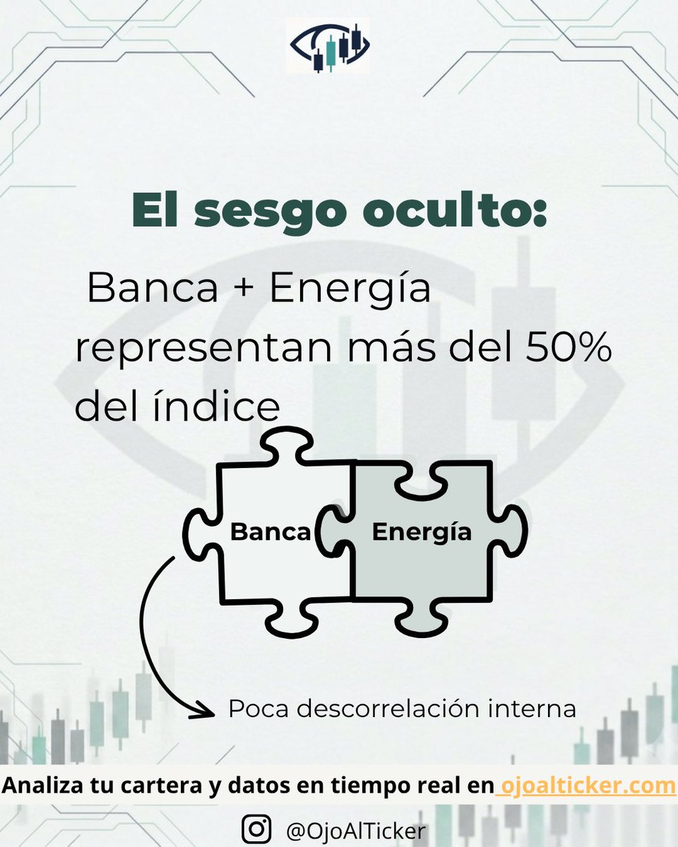 OjoAlTicker's tweet photo. El #IBEX35 rompe la cota histórica de los 20.000 puntos 🚀
¿Estamos ante un rally ilimitado o ante un riesgo de concentración no gestionado?
Analizamos la estructura cuantitativa del mercado español en este hilo 🧵👇
🔗 Analiza tu cartera en tiempo real: https://t.co/eR9KeiHbxM https://t.co/PjM2isUIwj