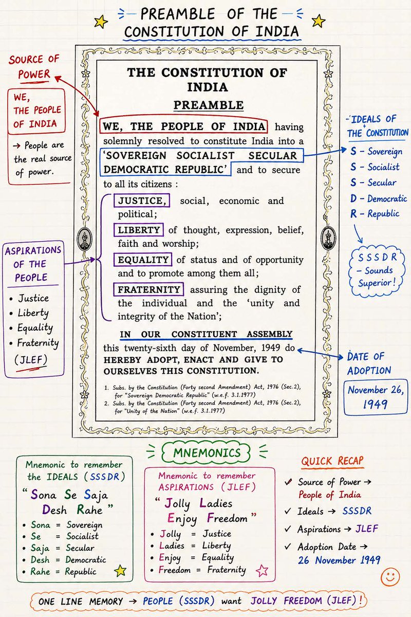 padhai_upsc's tweet photo. Every UPSC aspirant's Polity journey starts here... and, in many ways, ends here. 

The Preamble is not just an introduction to the Constitution. it's the foundation of Indian Polity.

Once you understand every single word of the Preamble, you'll be able to tackle countless Prelims, Mains, Essay, and Interview questions with confidence.

Master the Preamble, and you've mastered the soul of the Constitution.